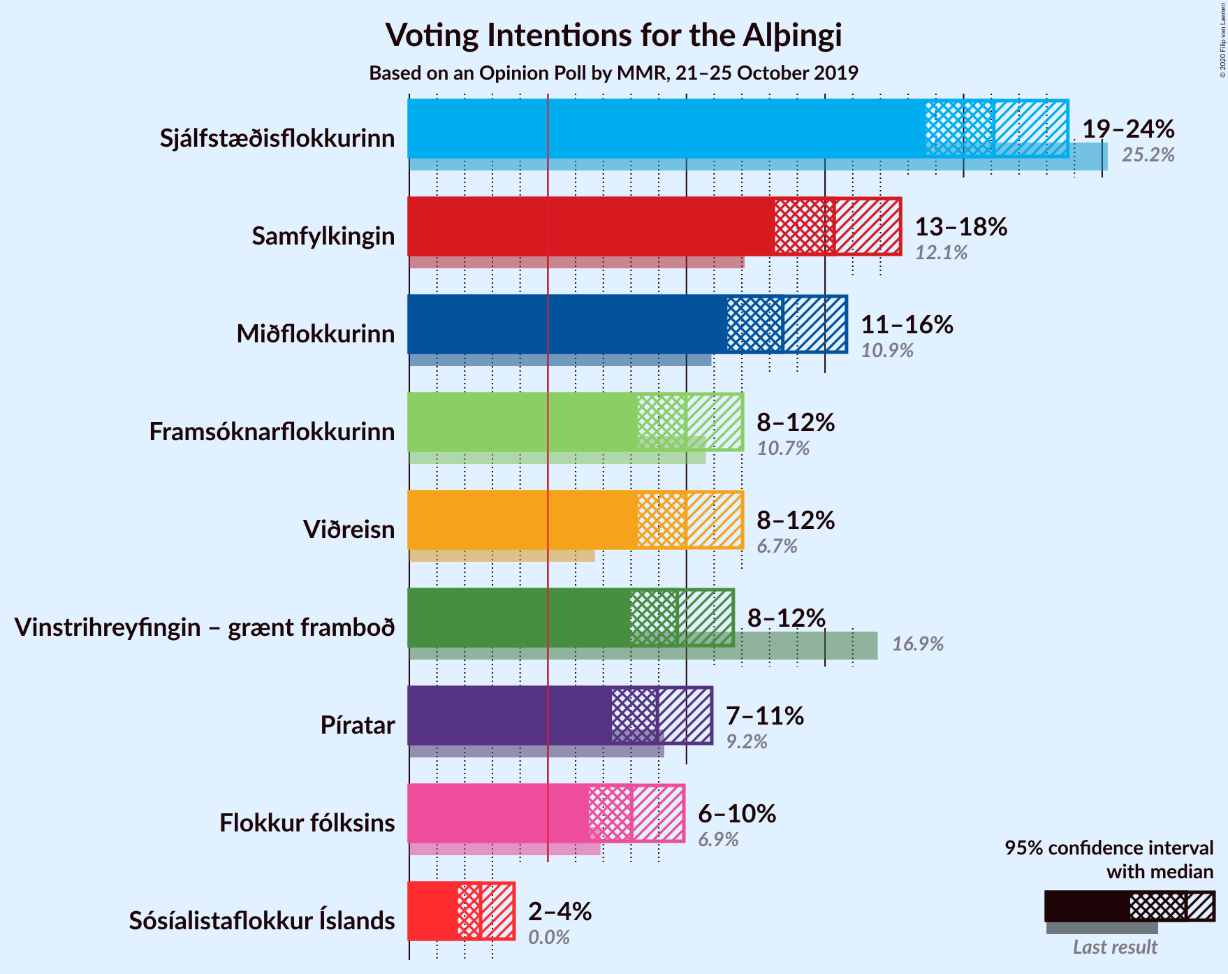 Graph with voting intentions not yet produced