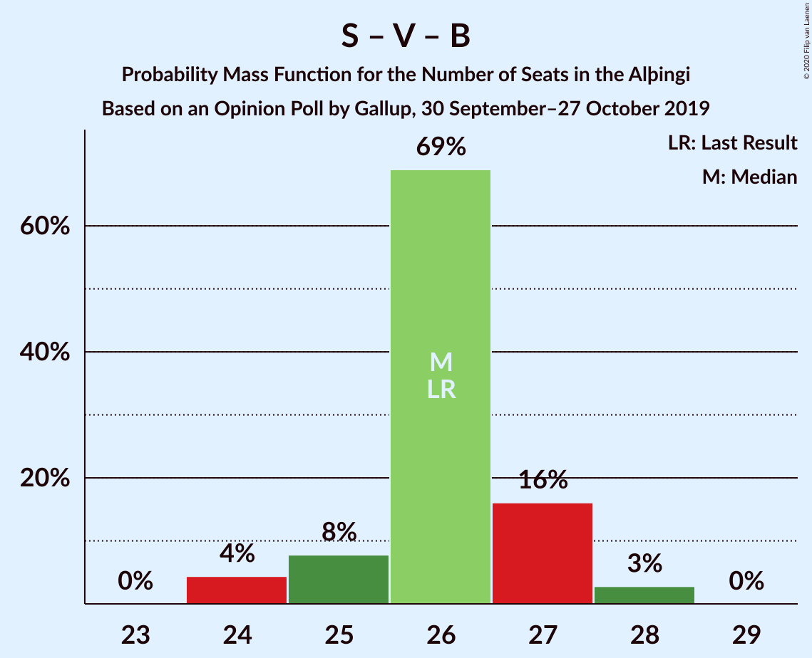 Graph with seats probability mass function not yet produced