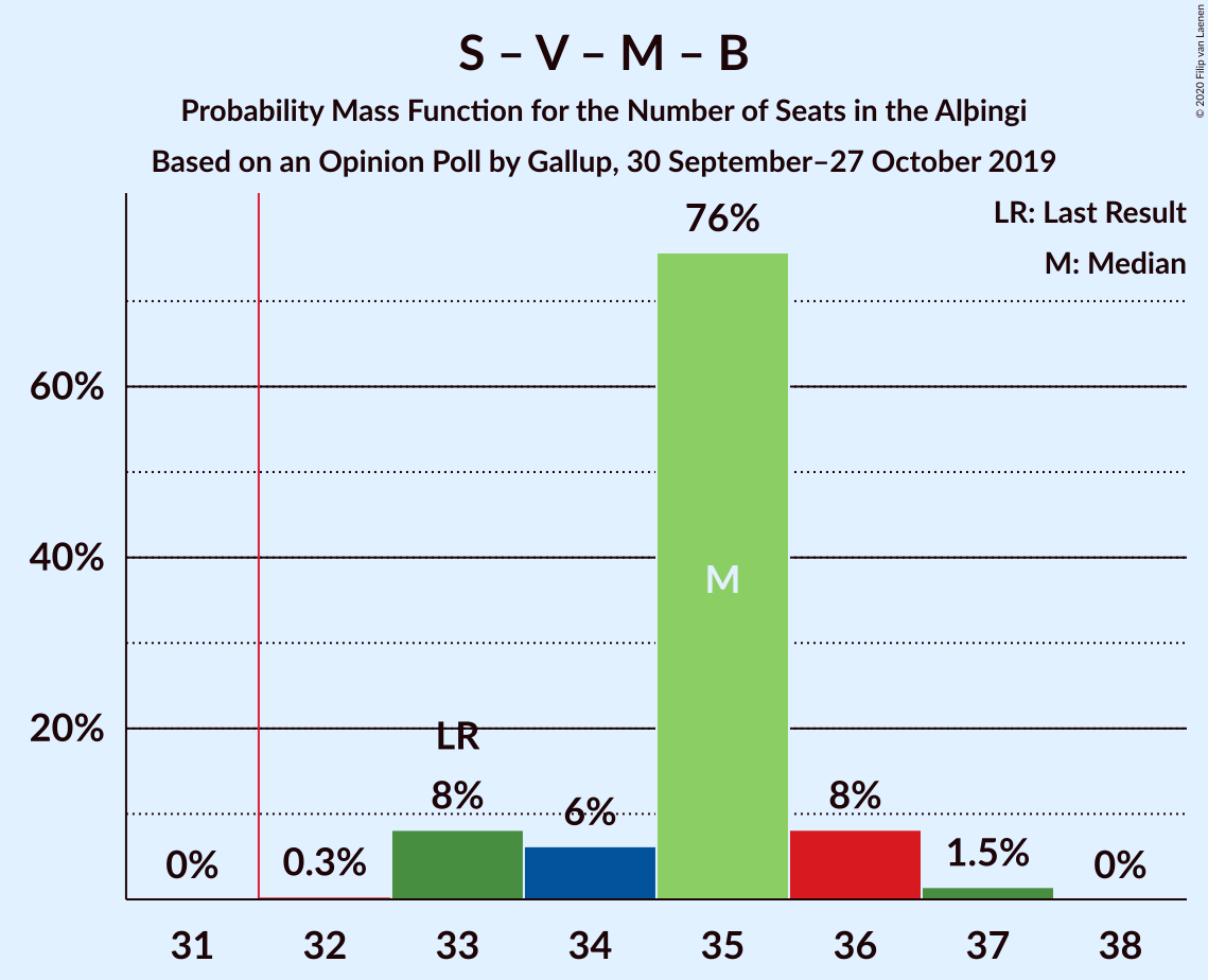 Graph with seats probability mass function not yet produced