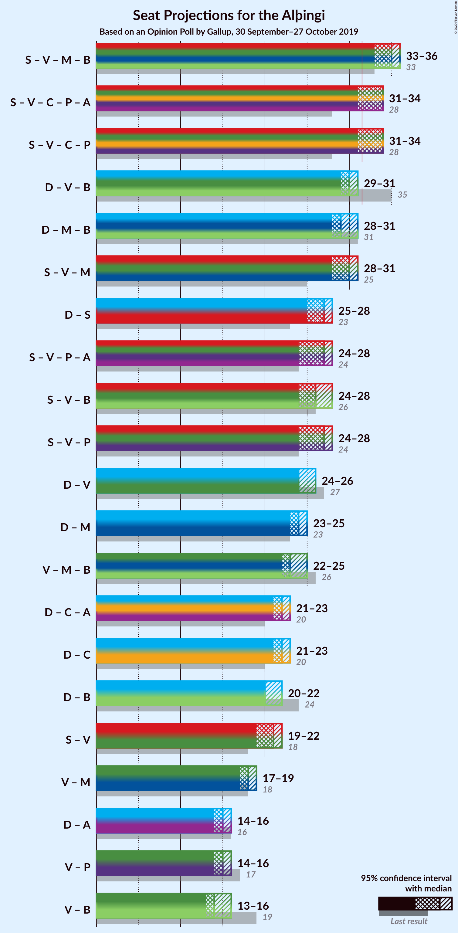 Graph with coalitions seats not yet produced