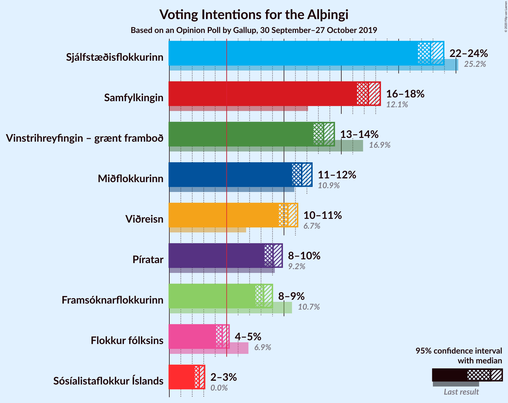 Graph with voting intentions not yet produced