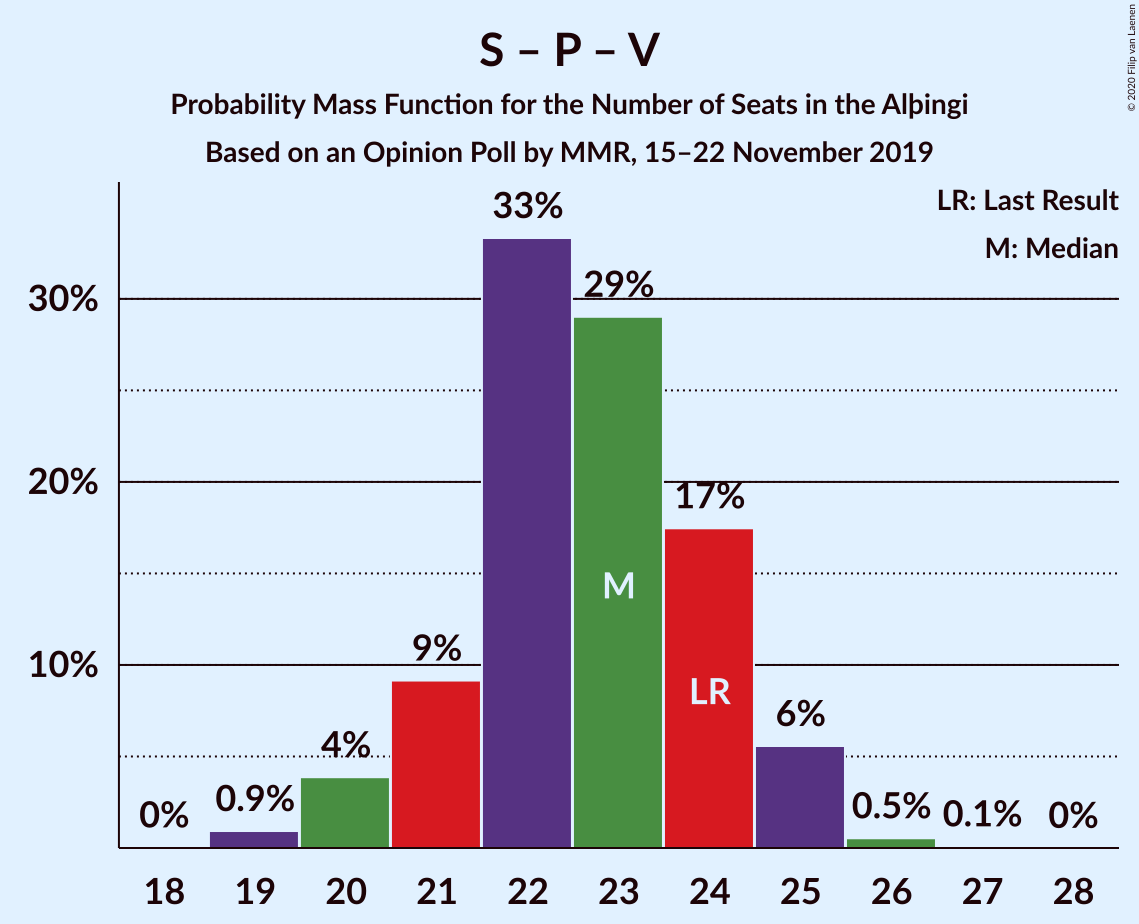 Graph with seats probability mass function not yet produced