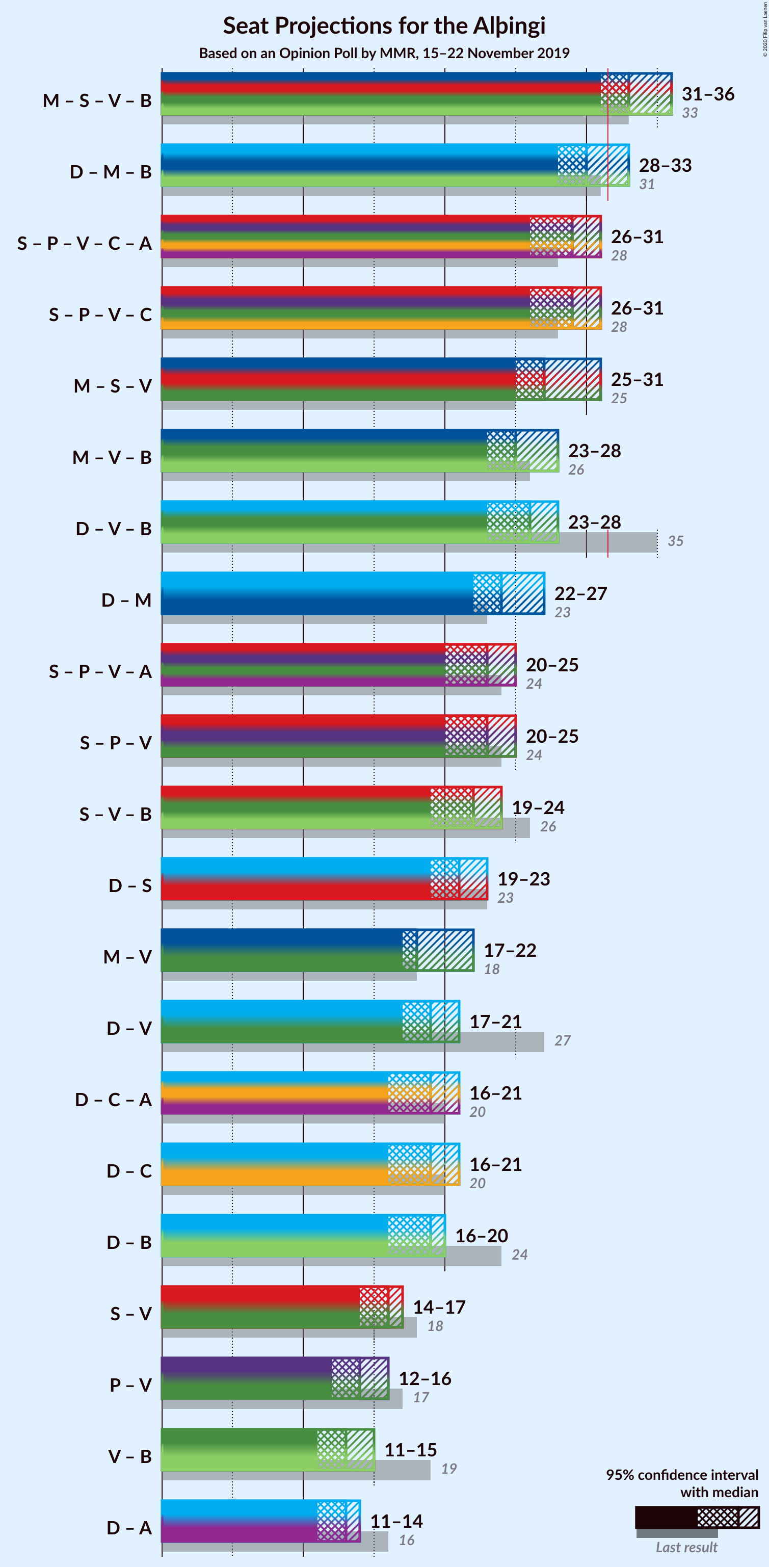 Graph with coalitions seats not yet produced