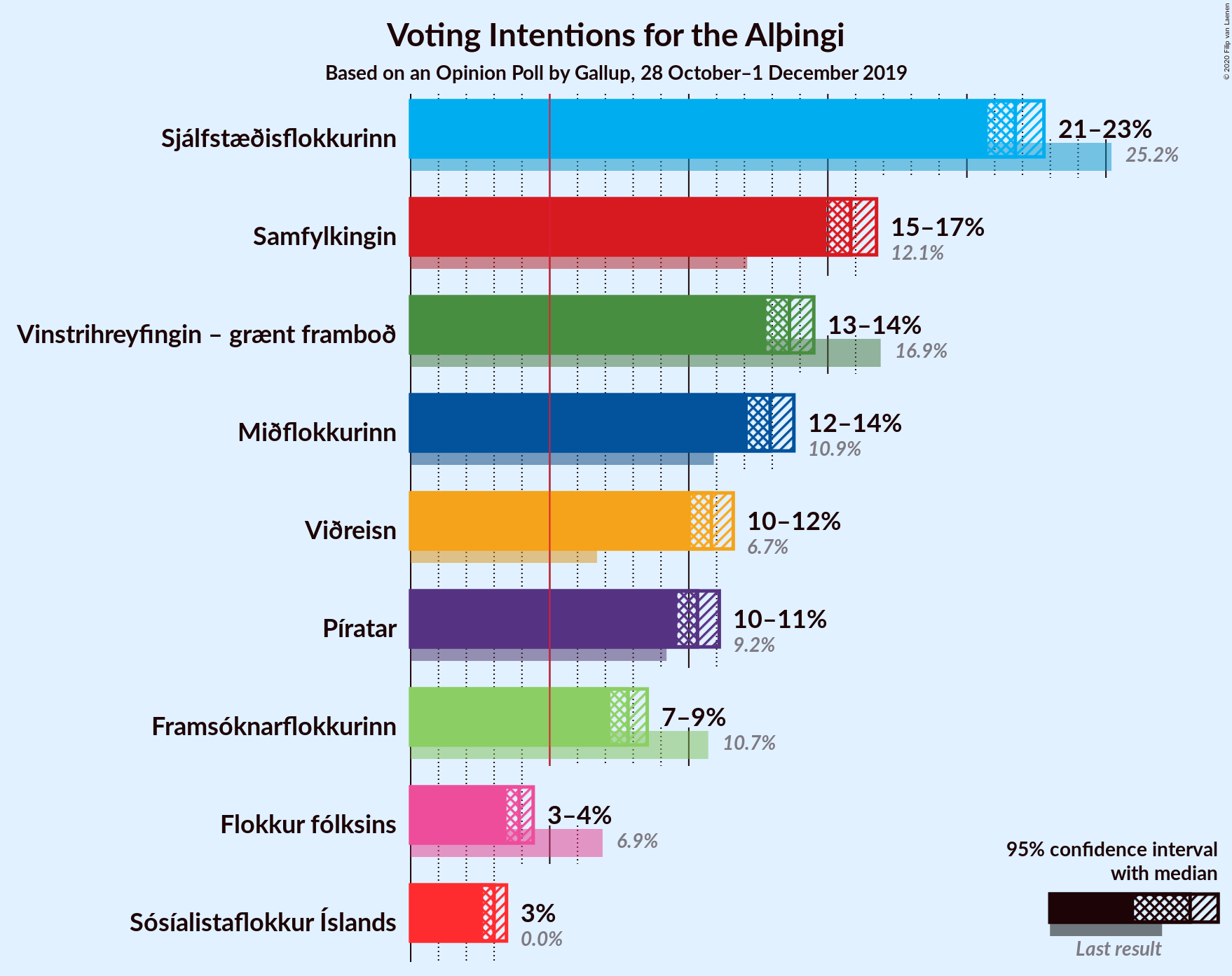 Graph with voting intentions not yet produced