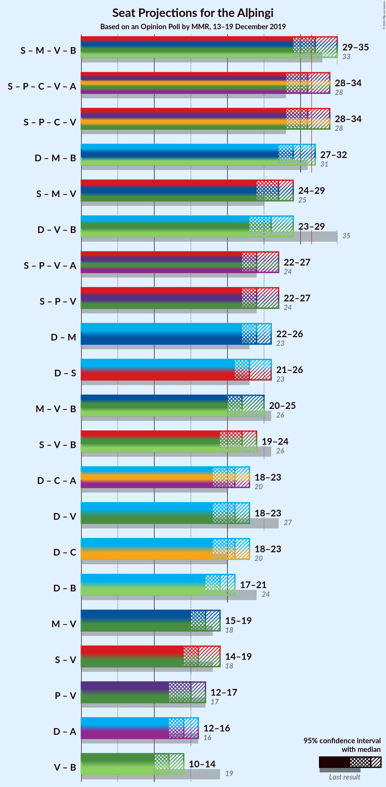 Graph with coalitions seats not yet produced