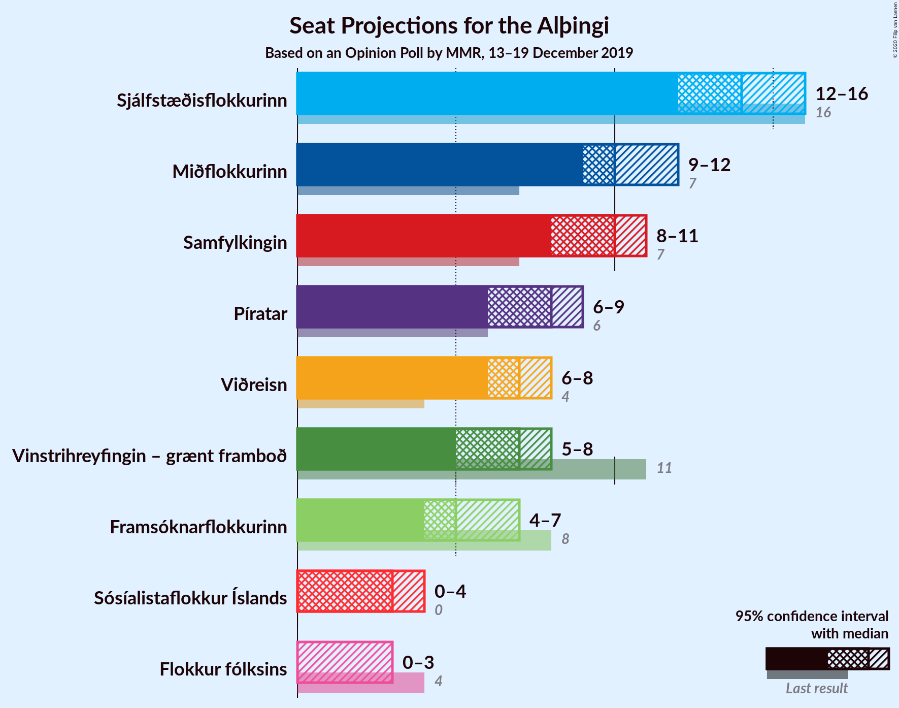 Graph with seats not yet produced