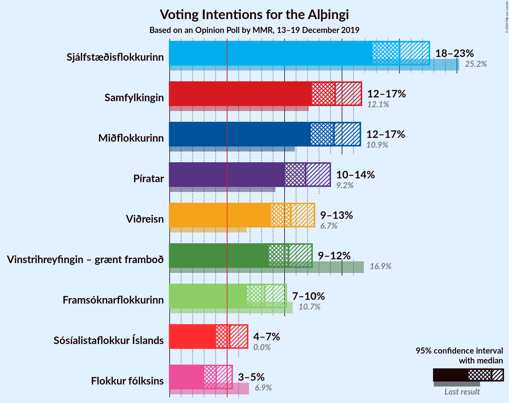 Graph with voting intentions not yet produced