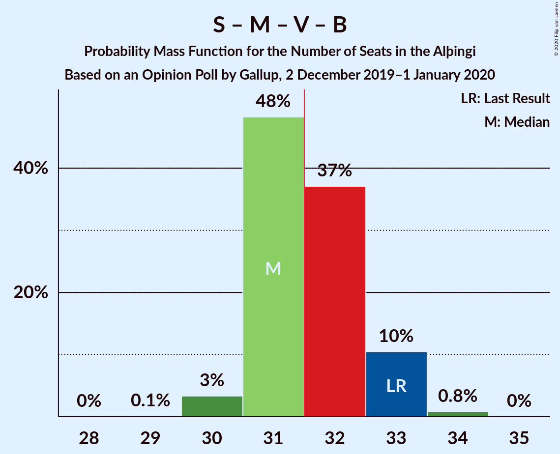 Graph with seats probability mass function not yet produced