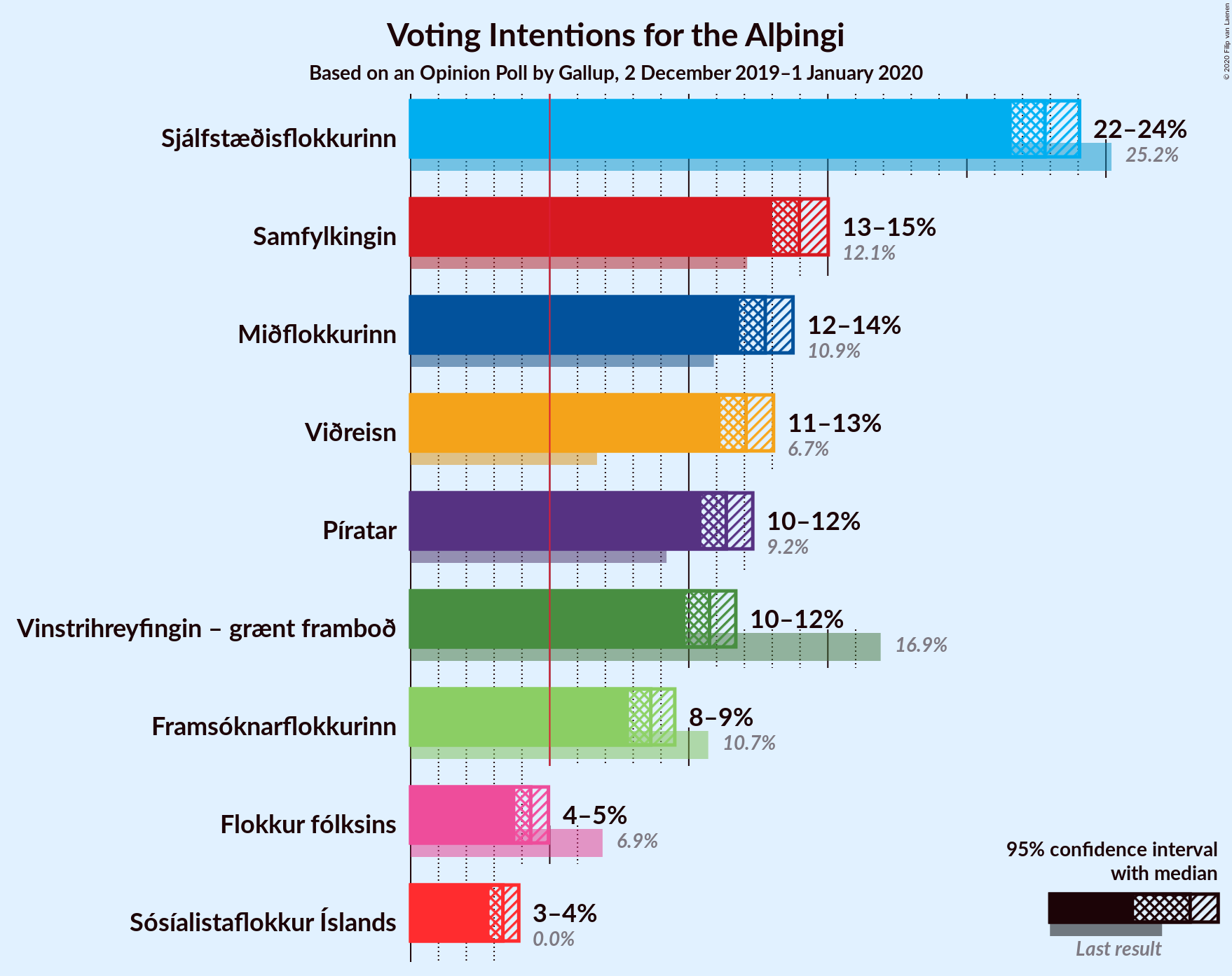 Graph with voting intentions not yet produced