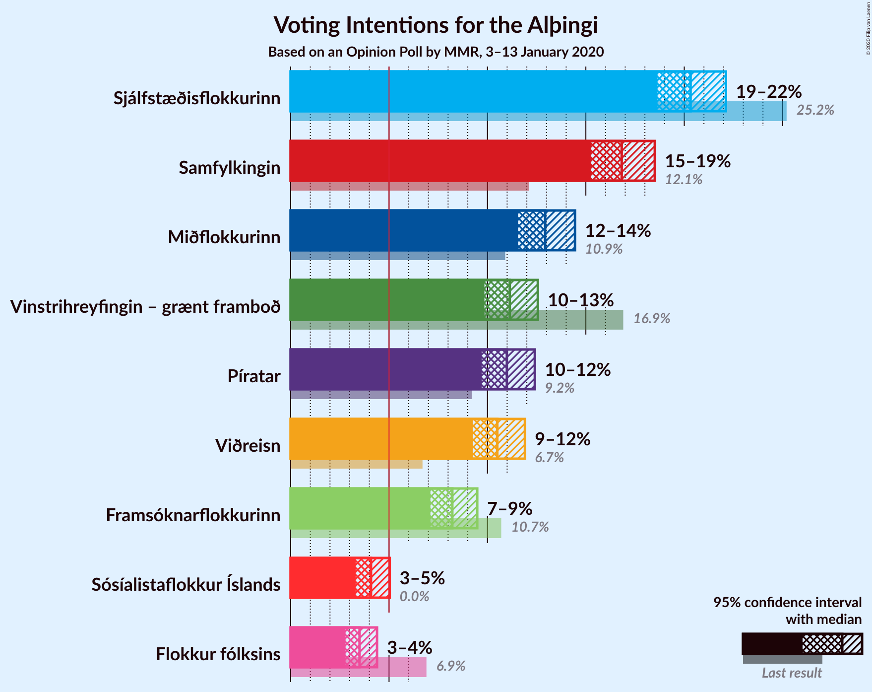 Graph with voting intentions not yet produced