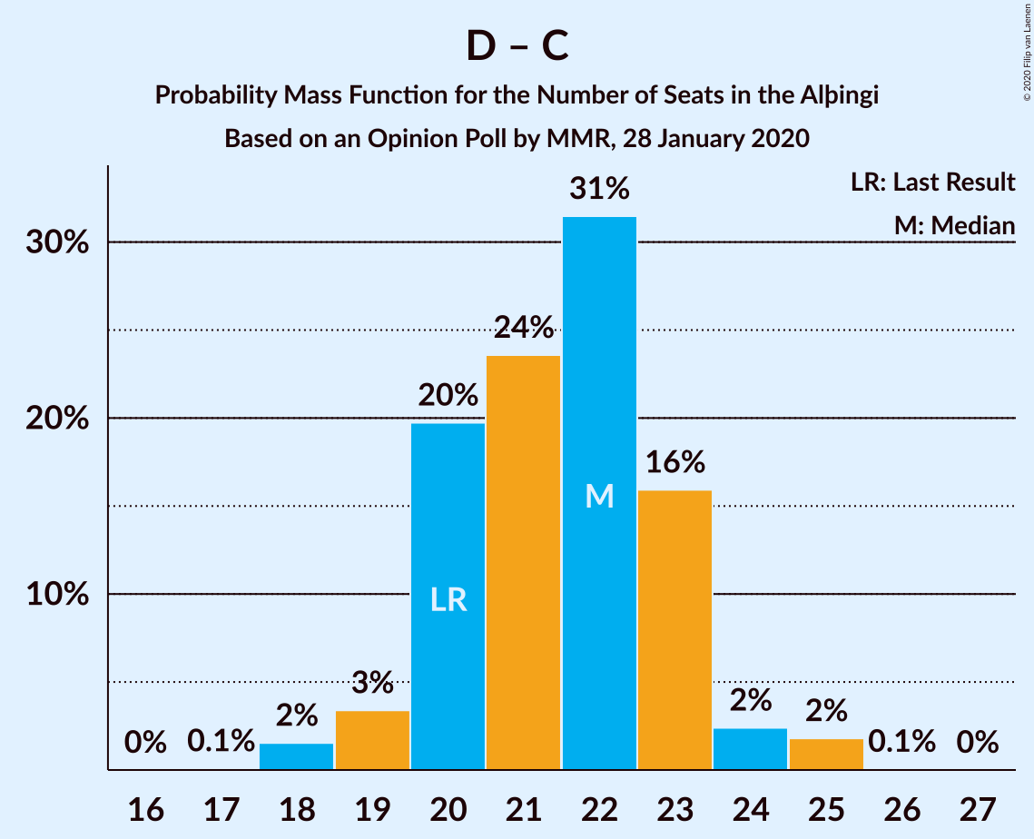 Graph with seats probability mass function not yet produced