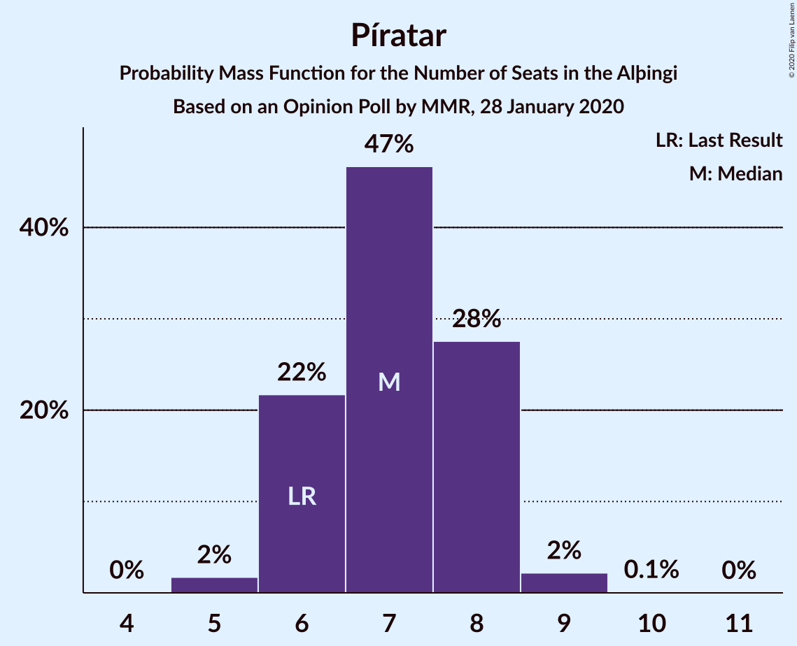 Graph with seats probability mass function not yet produced