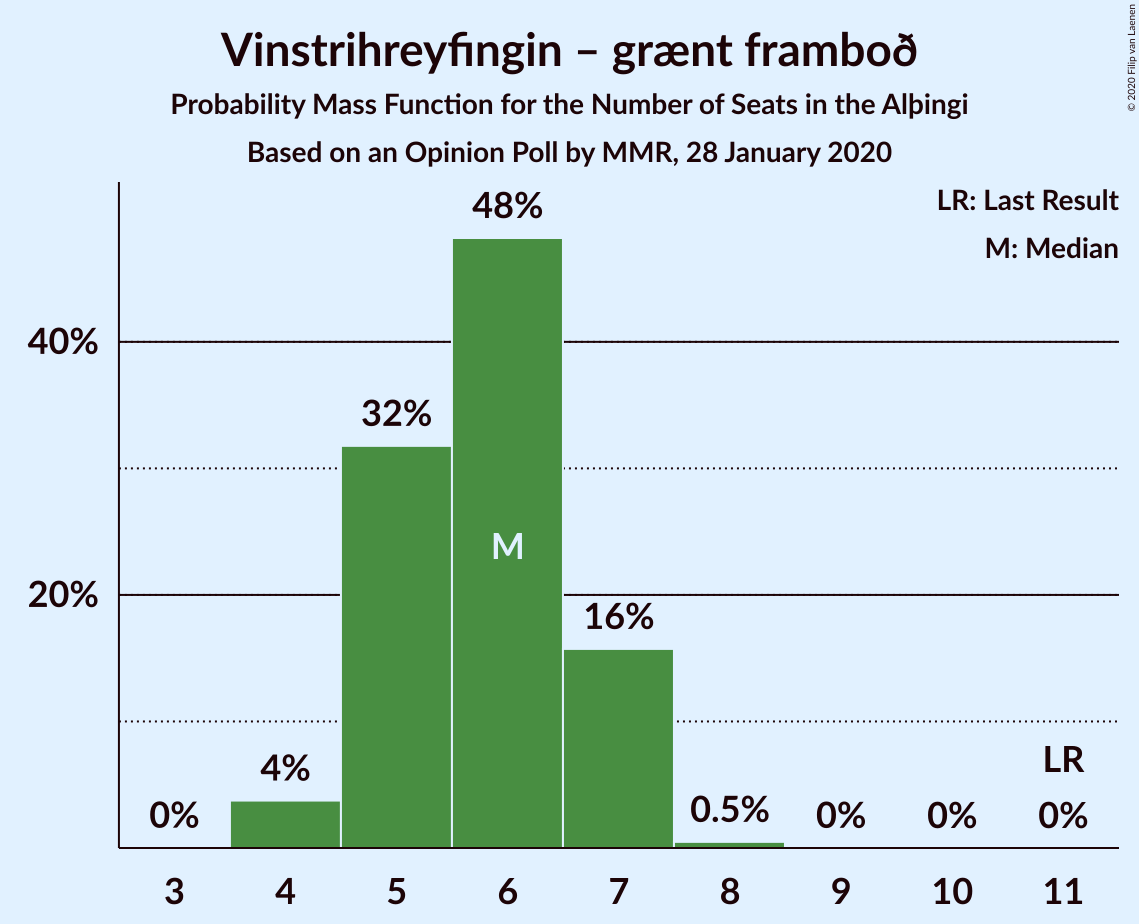 Graph with seats probability mass function not yet produced