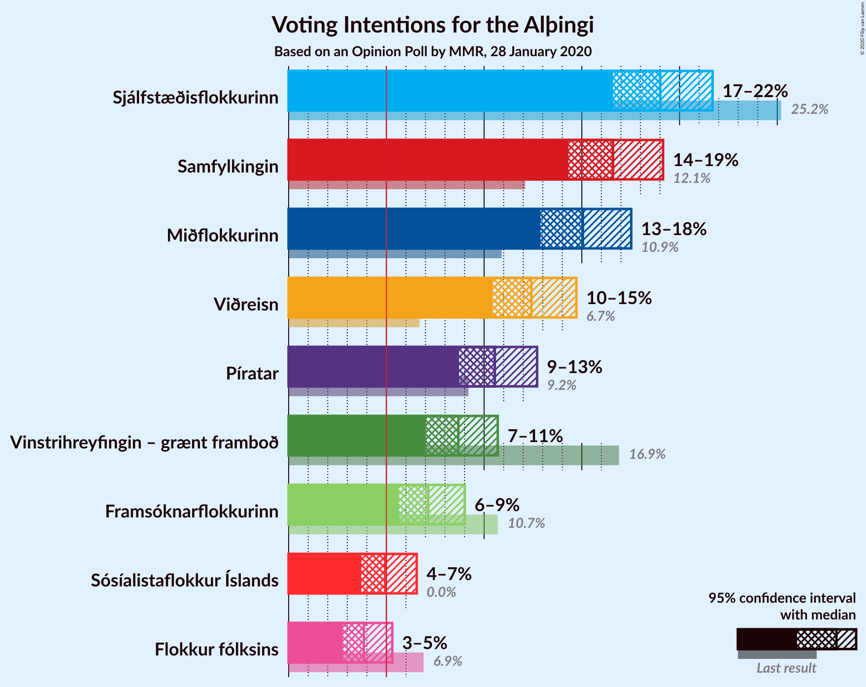 Graph with voting intentions not yet produced