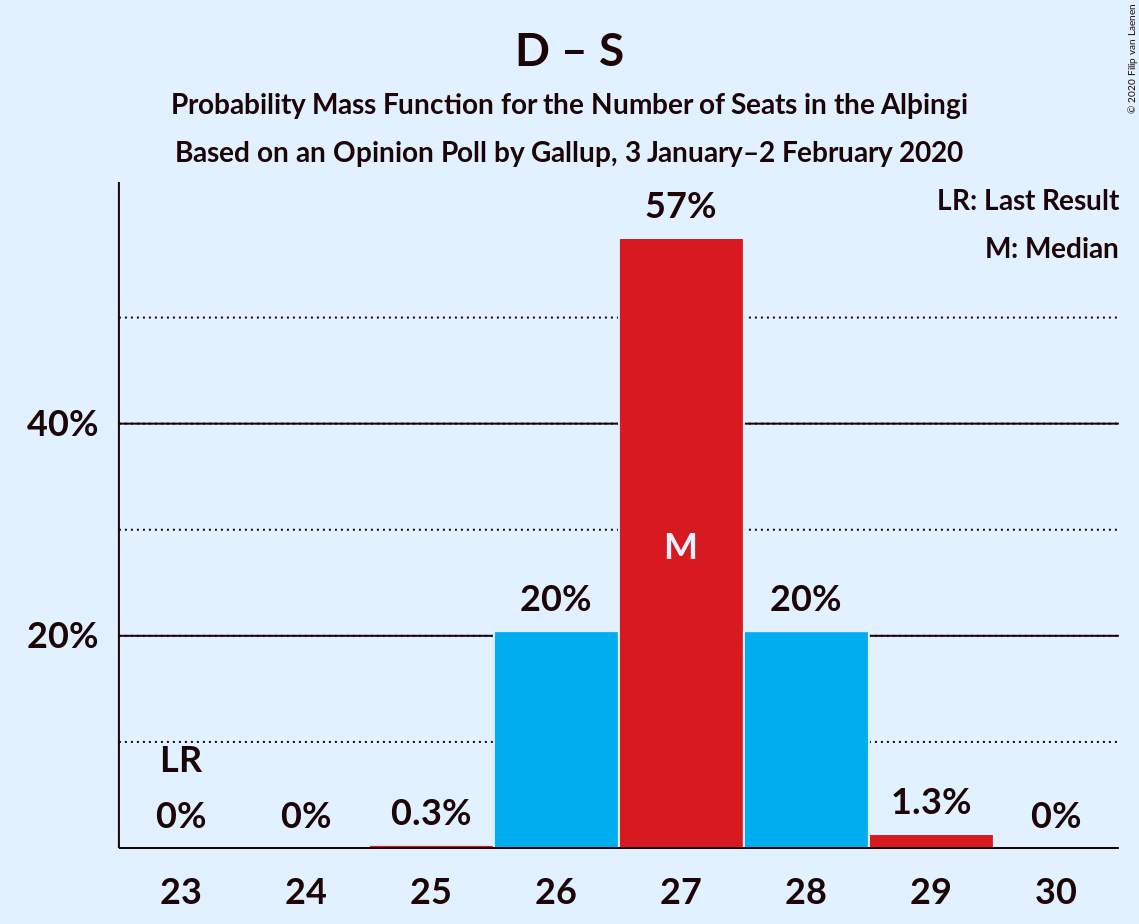 Graph with seats probability mass function not yet produced