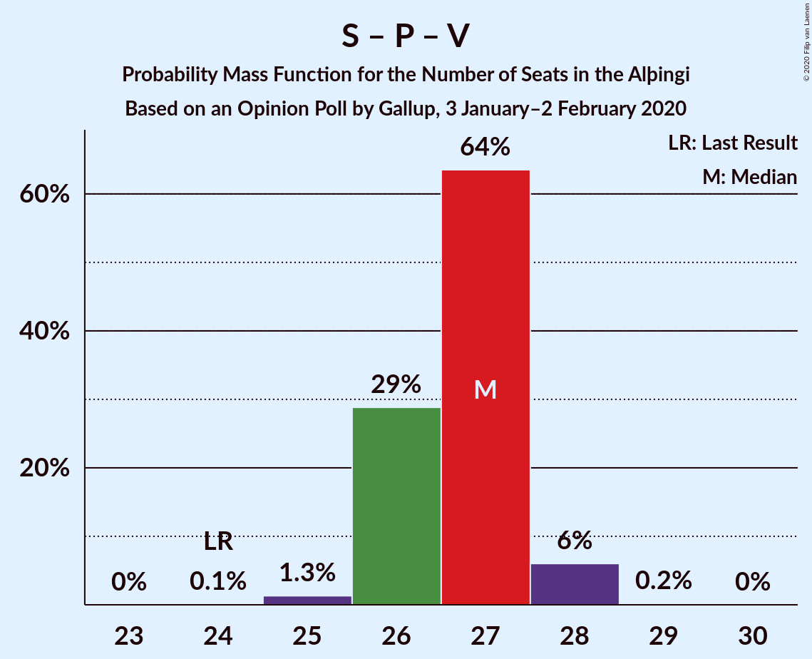 Graph with seats probability mass function not yet produced