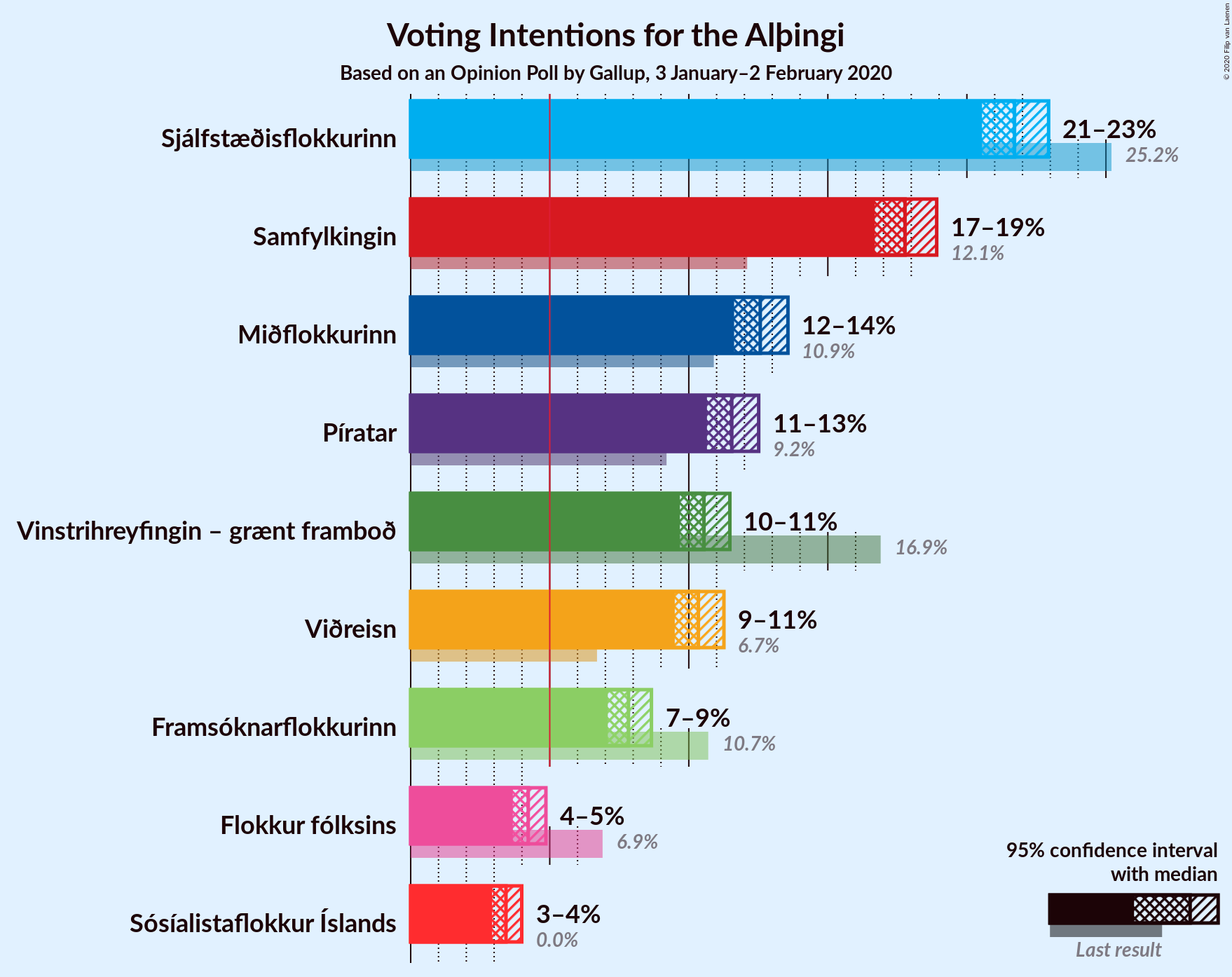 Graph with voting intentions not yet produced