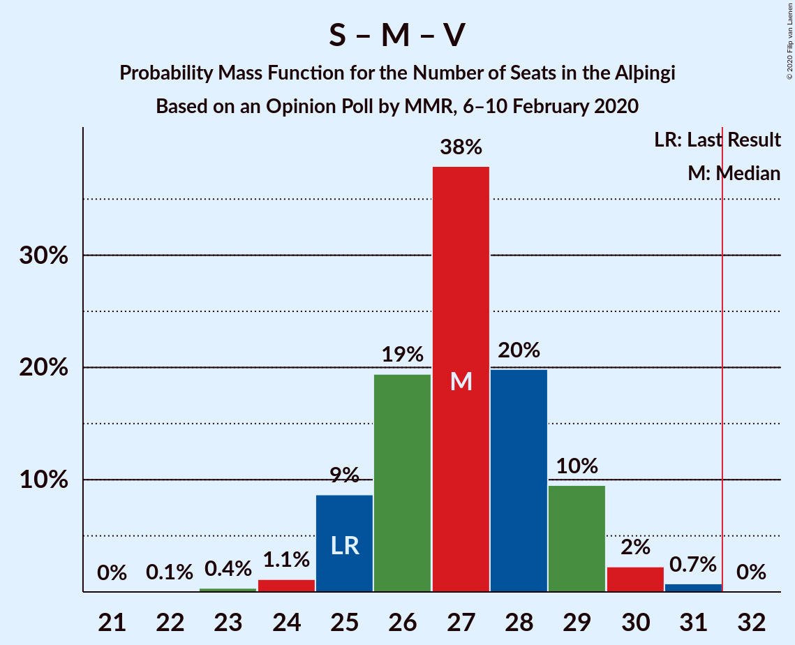 Graph with seats probability mass function not yet produced