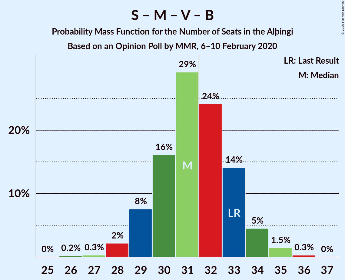 Graph with seats probability mass function not yet produced