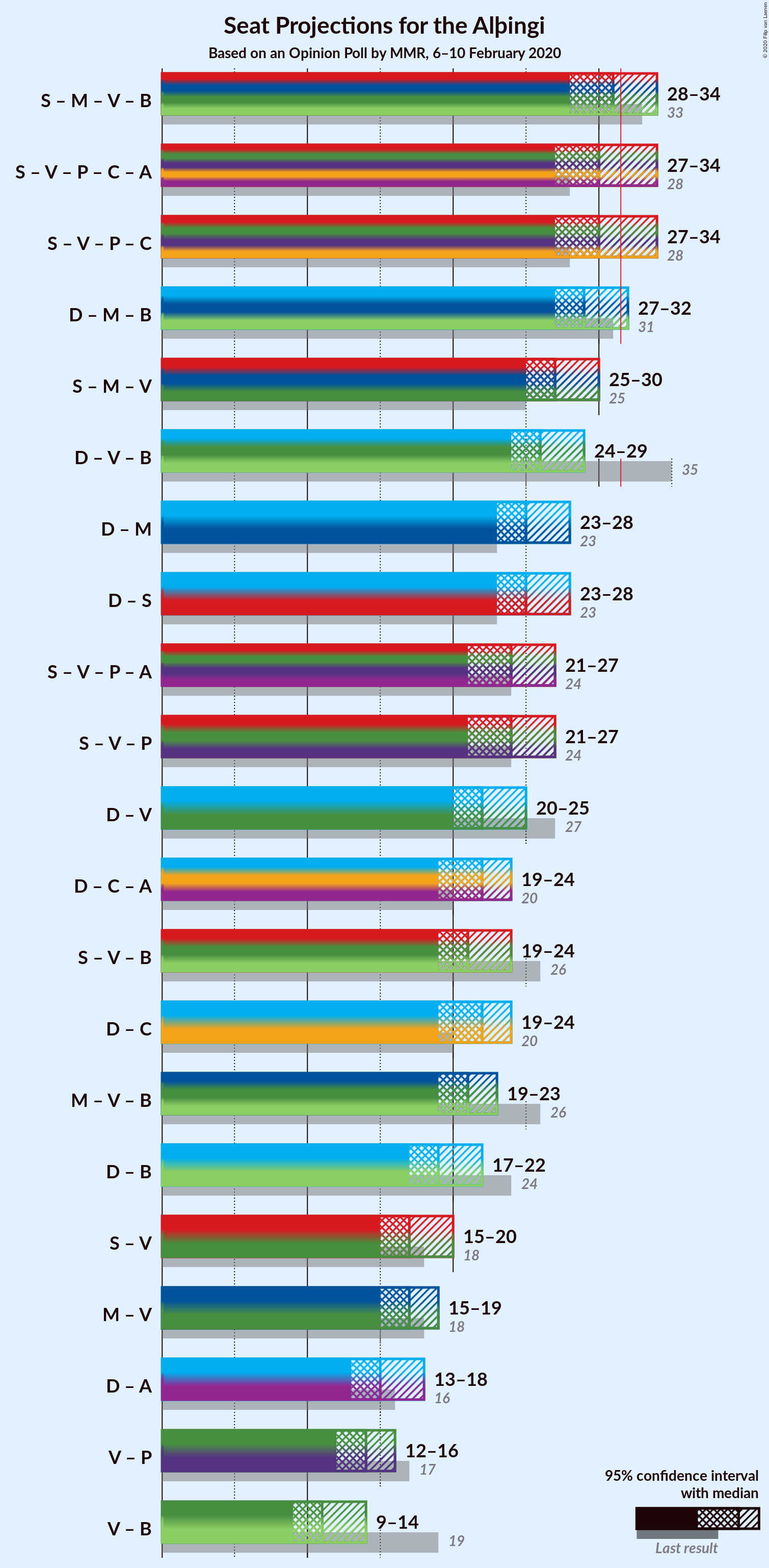 Graph with coalitions seats not yet produced