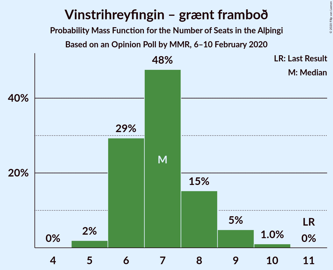 Graph with seats probability mass function not yet produced