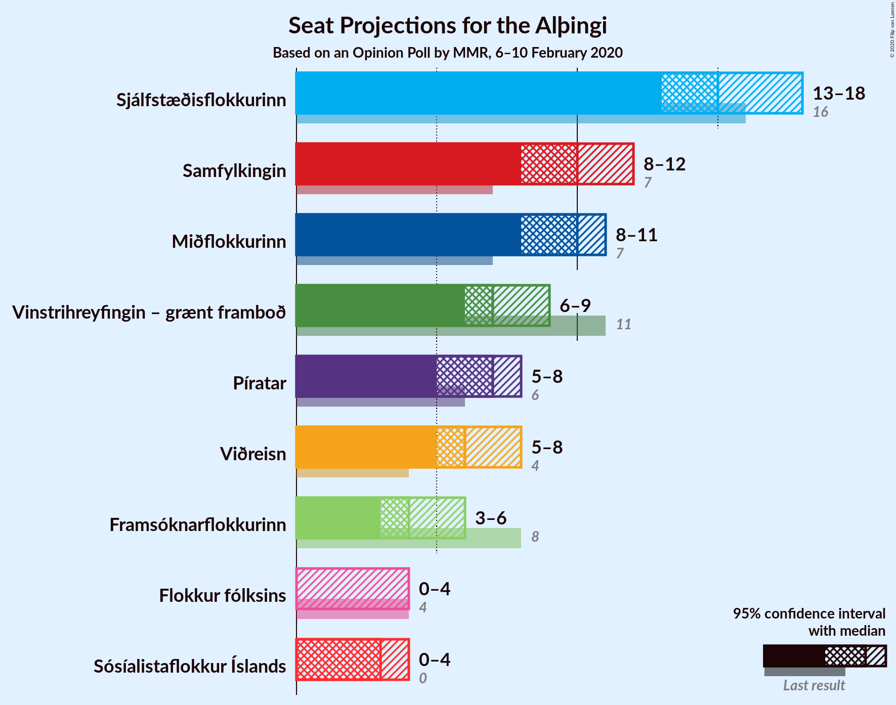 Graph with seats not yet produced