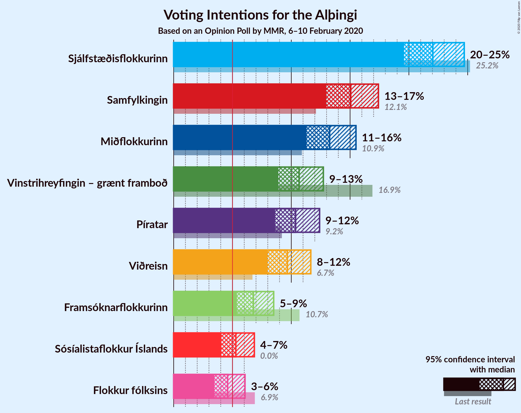 Graph with voting intentions not yet produced