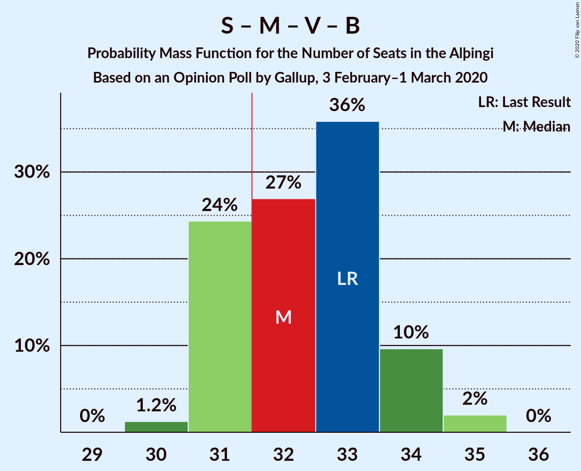 Graph with seats probability mass function not yet produced