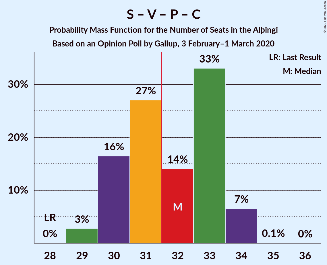 Graph with seats probability mass function not yet produced