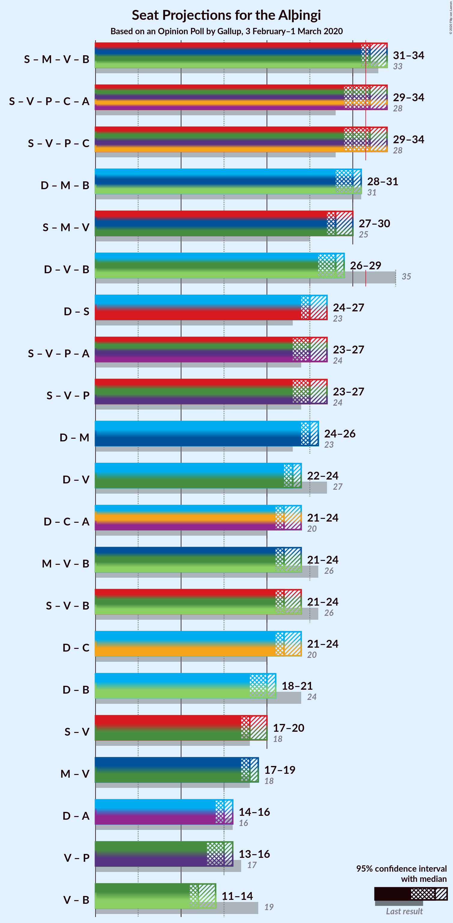 Graph with coalitions seats not yet produced