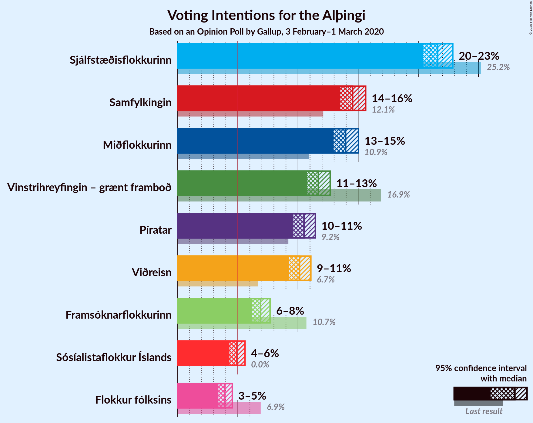 Graph with voting intentions not yet produced