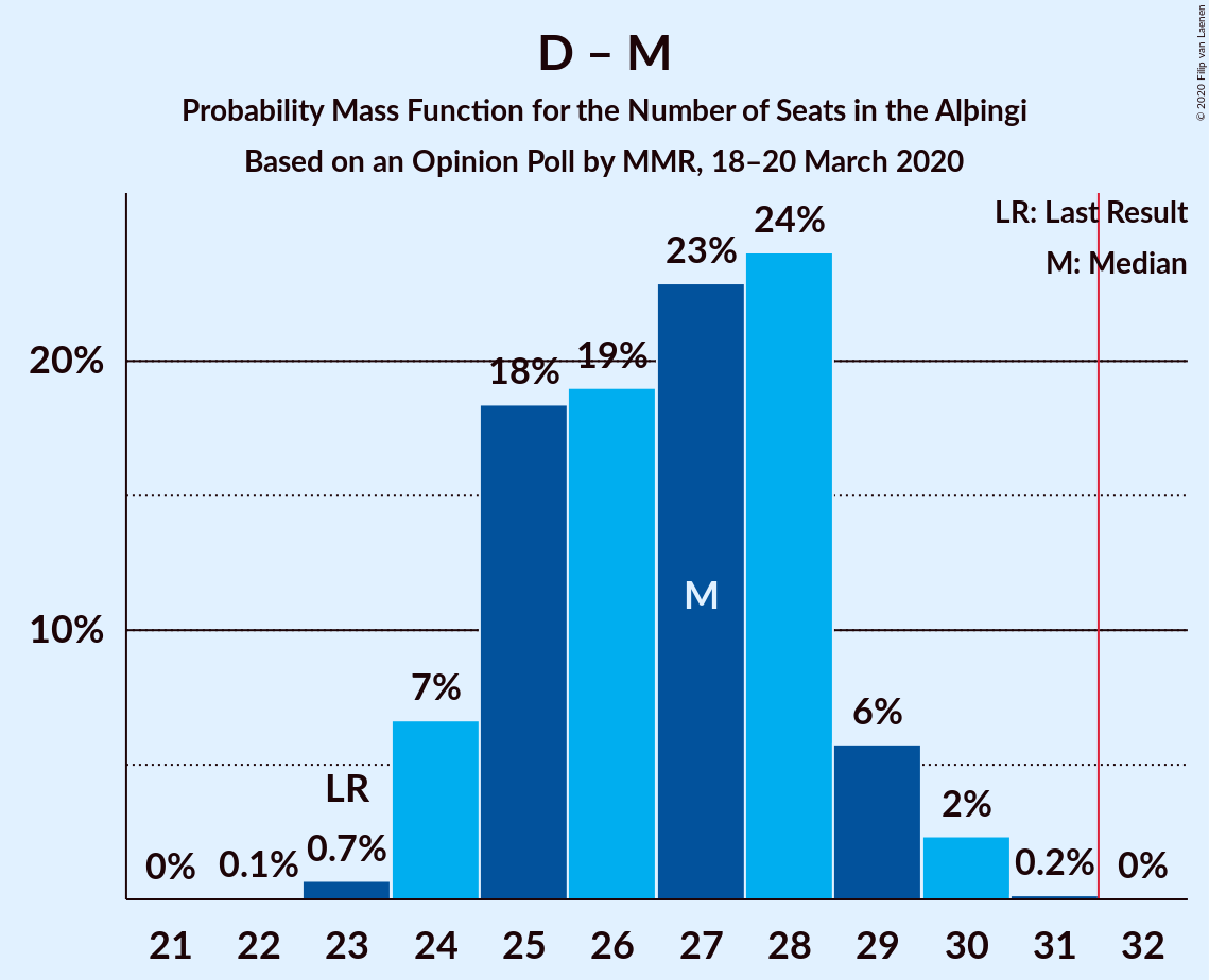 Graph with seats probability mass function not yet produced