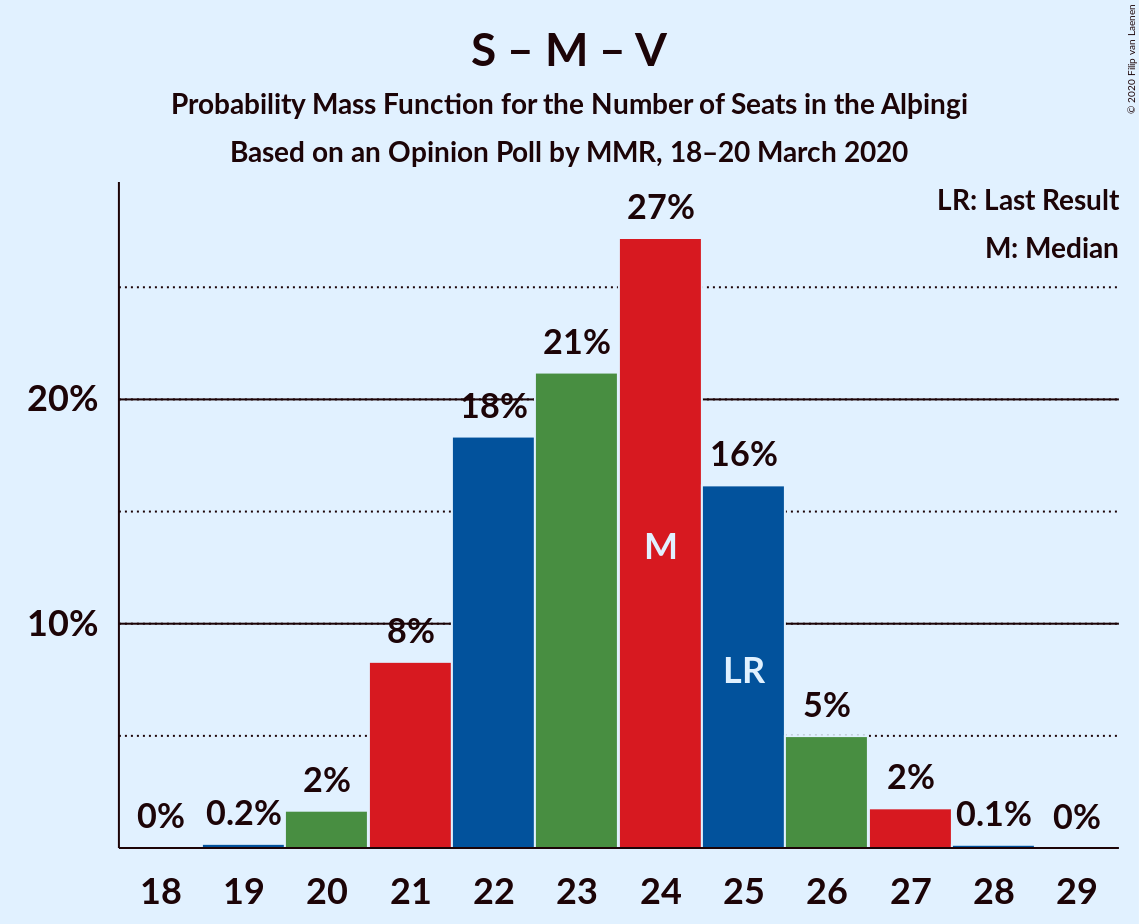 Graph with seats probability mass function not yet produced