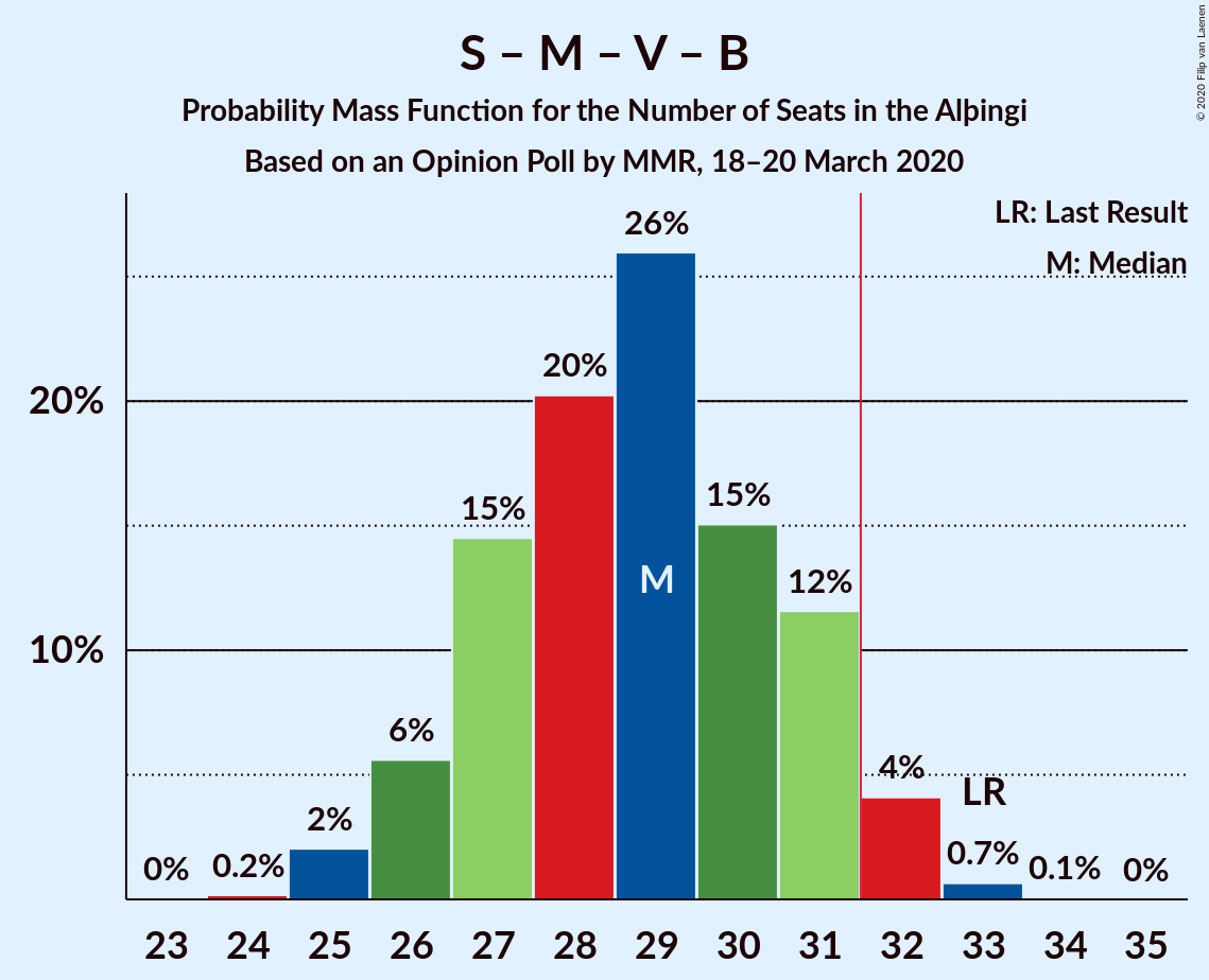 Graph with seats probability mass function not yet produced