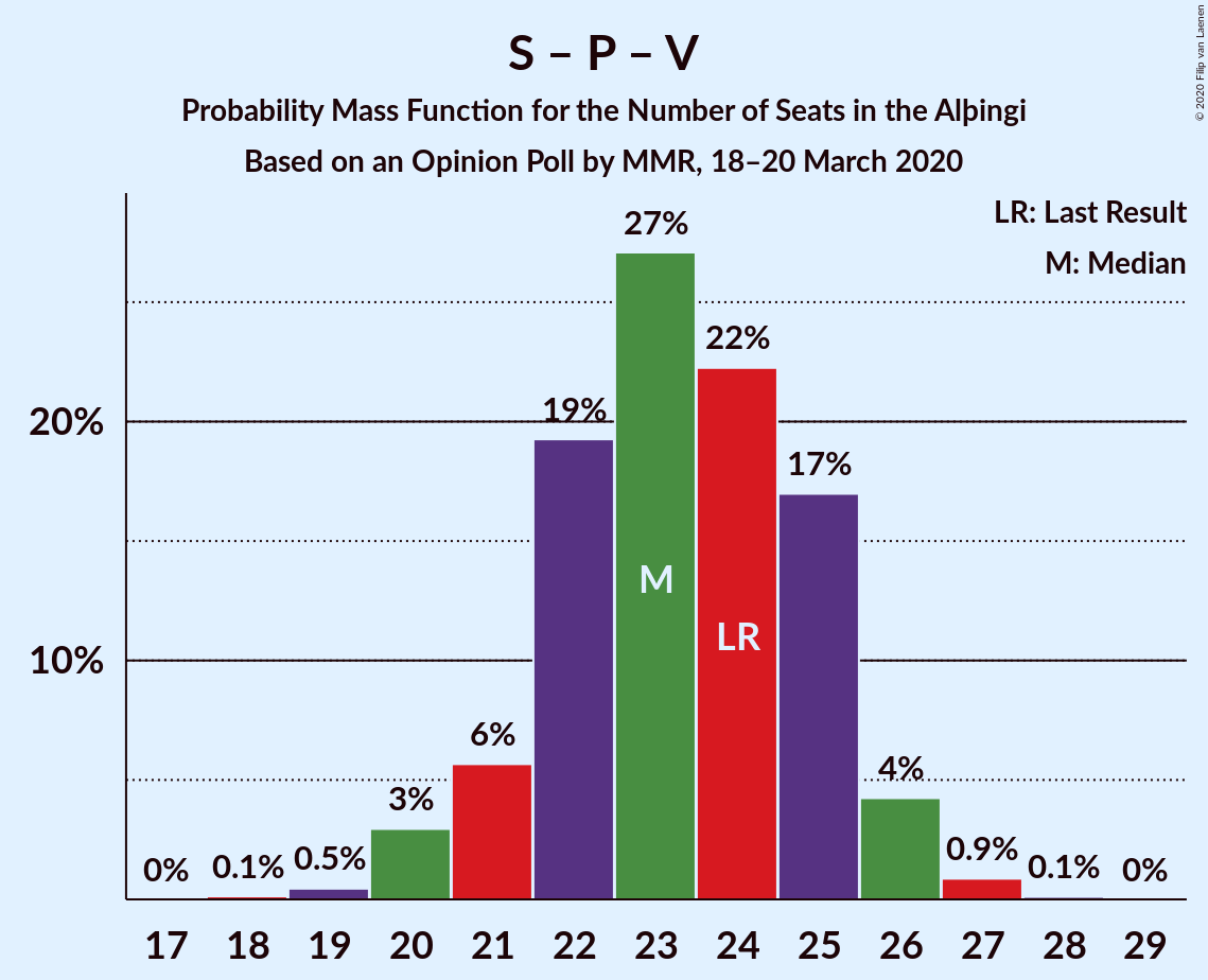 Graph with seats probability mass function not yet produced