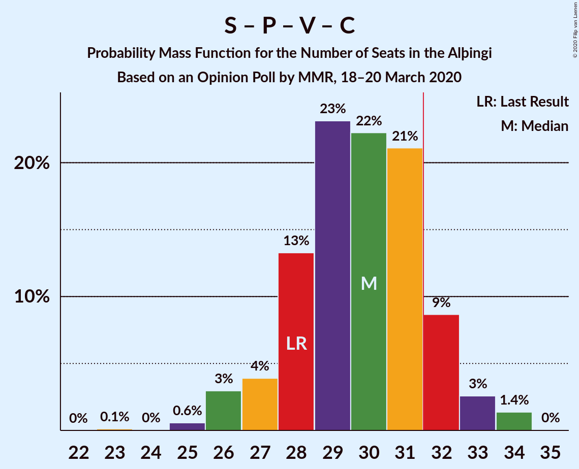 Graph with seats probability mass function not yet produced