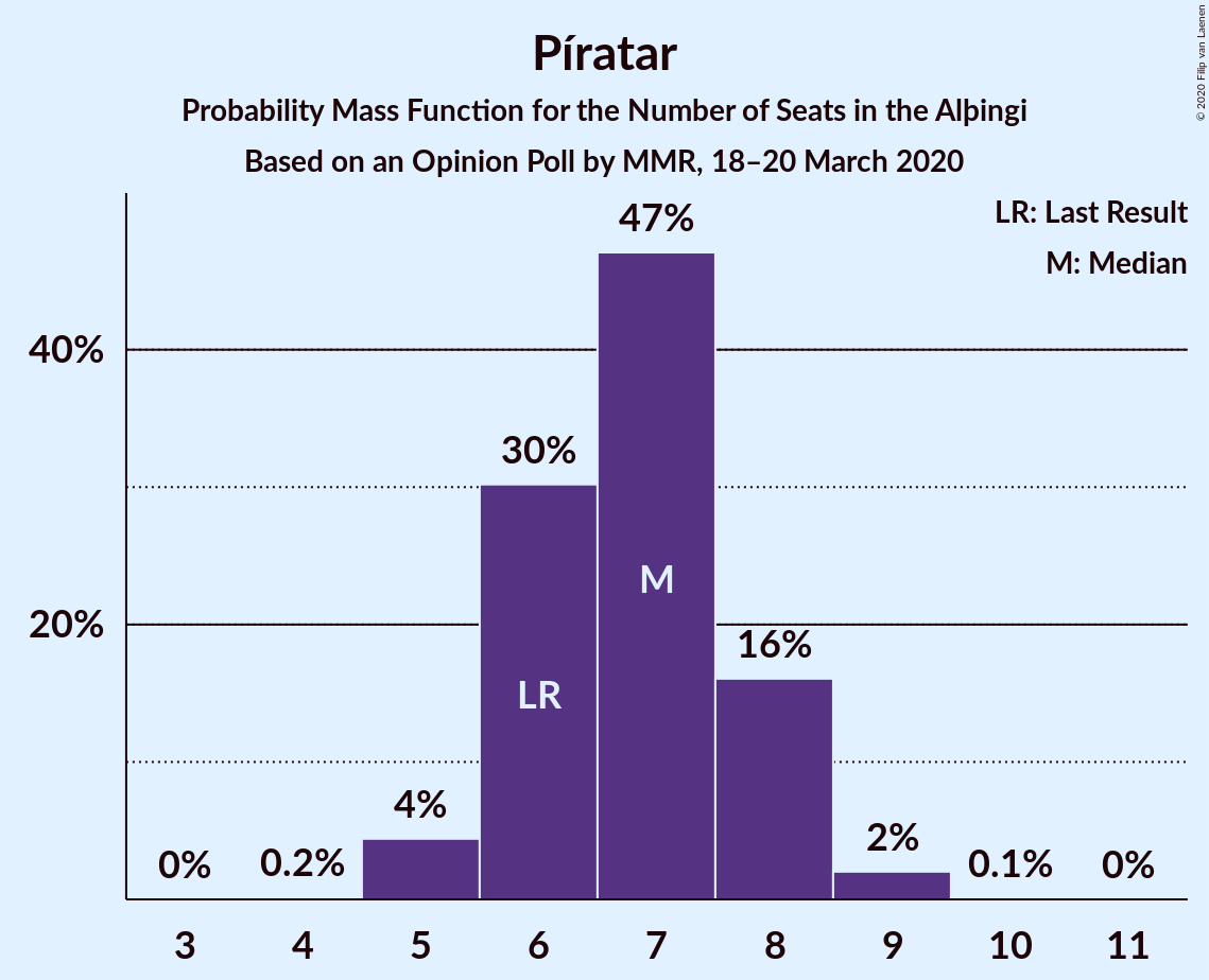 Graph with seats probability mass function not yet produced