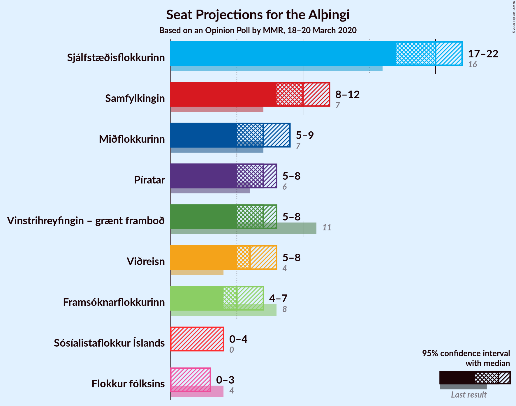 Graph with seats not yet produced