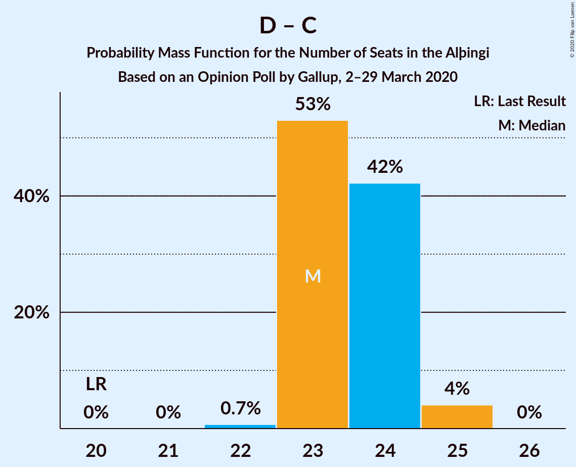 Graph with seats probability mass function not yet produced