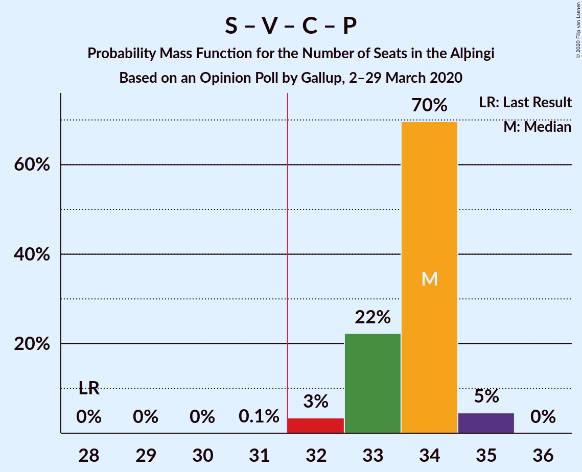 Graph with seats probability mass function not yet produced