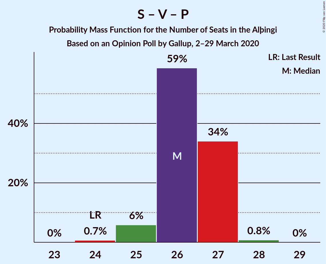 Graph with seats probability mass function not yet produced