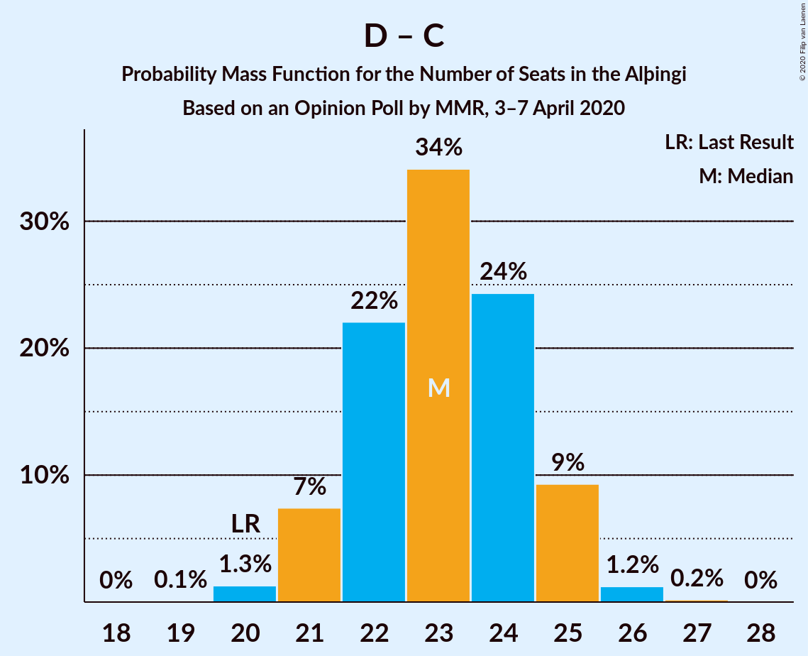 Graph with seats probability mass function not yet produced