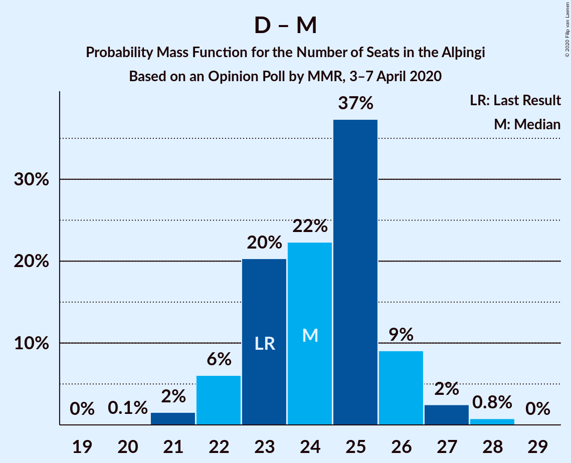 Graph with seats probability mass function not yet produced