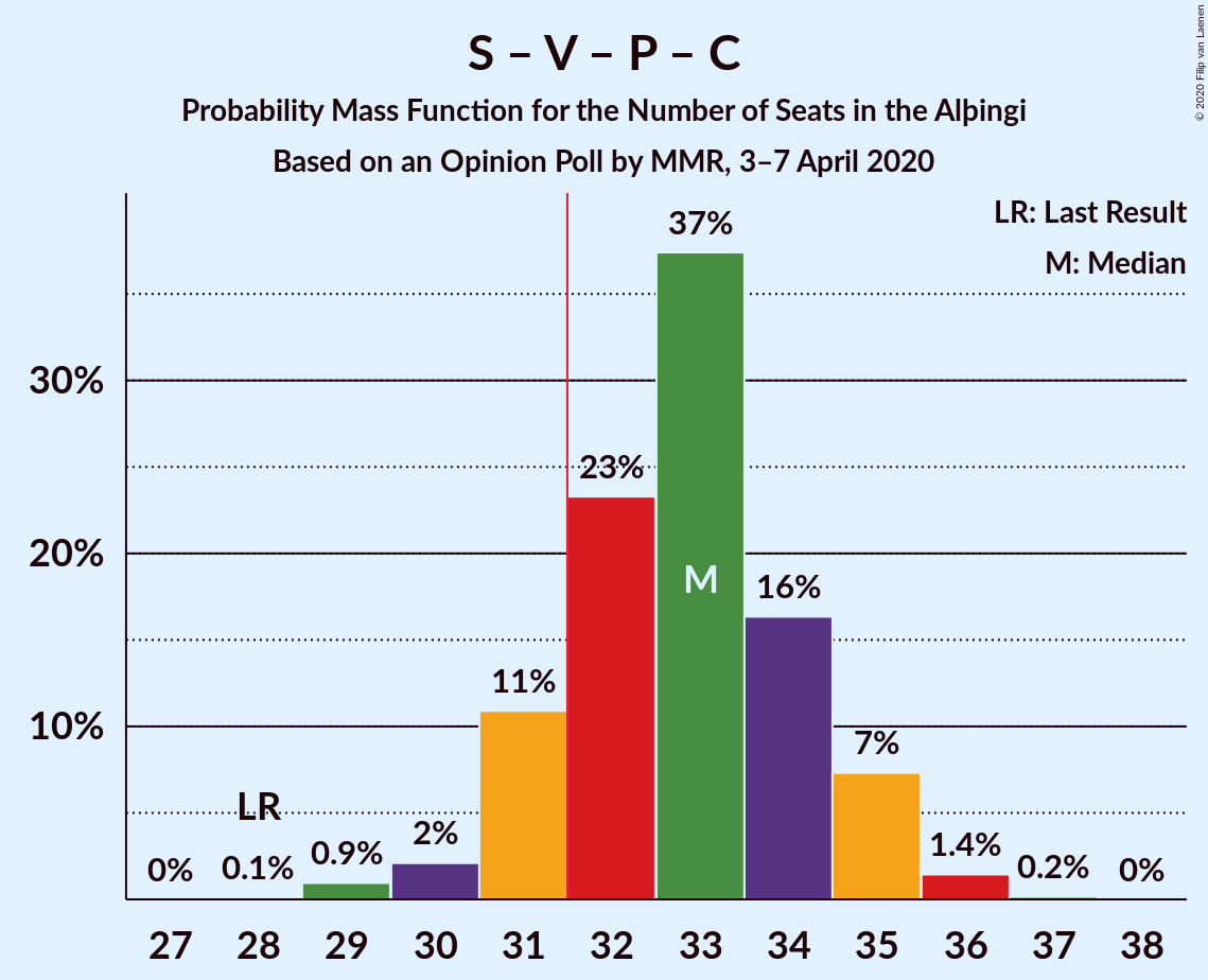 Graph with seats probability mass function not yet produced