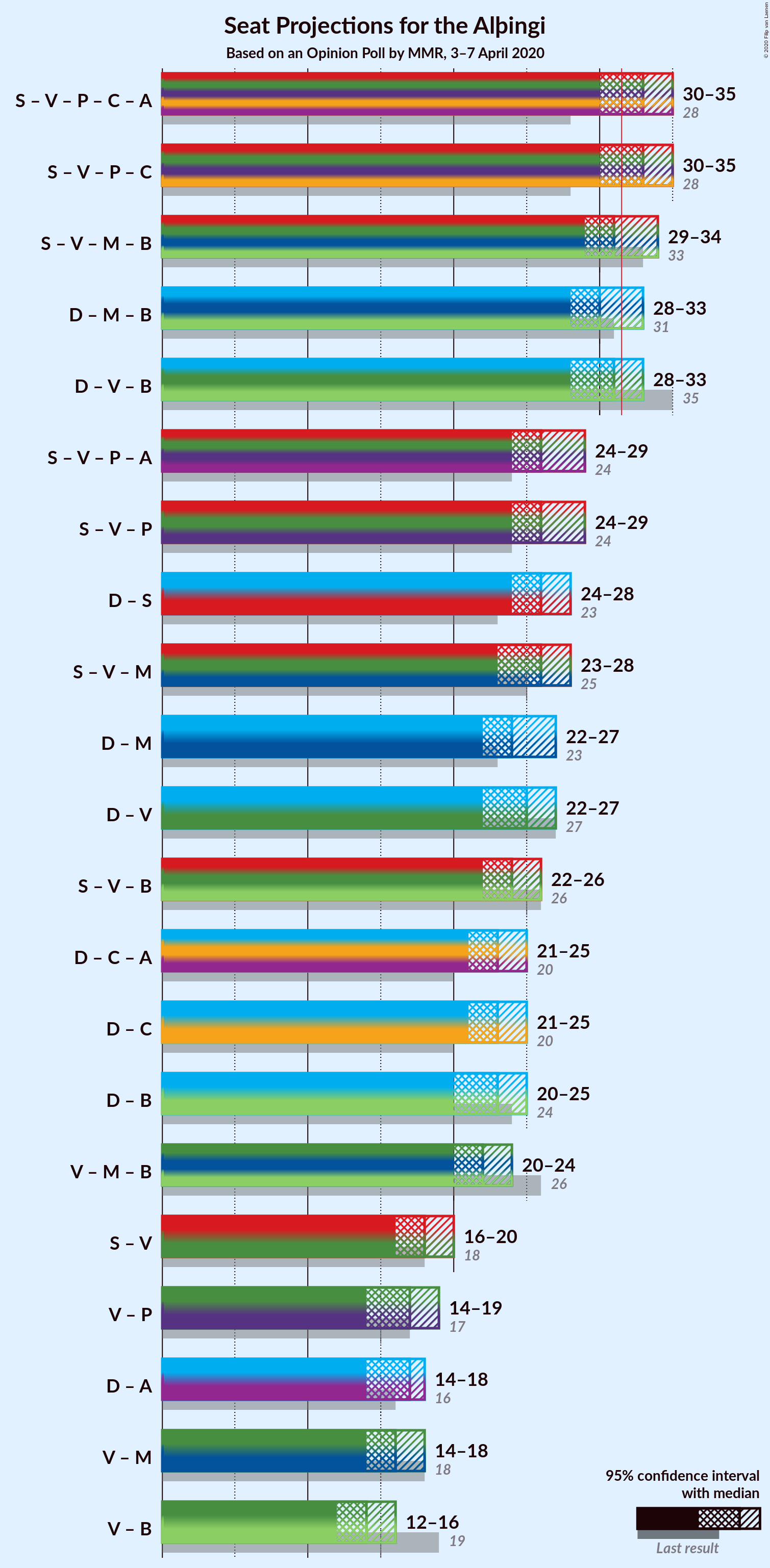 Graph with coalitions seats not yet produced