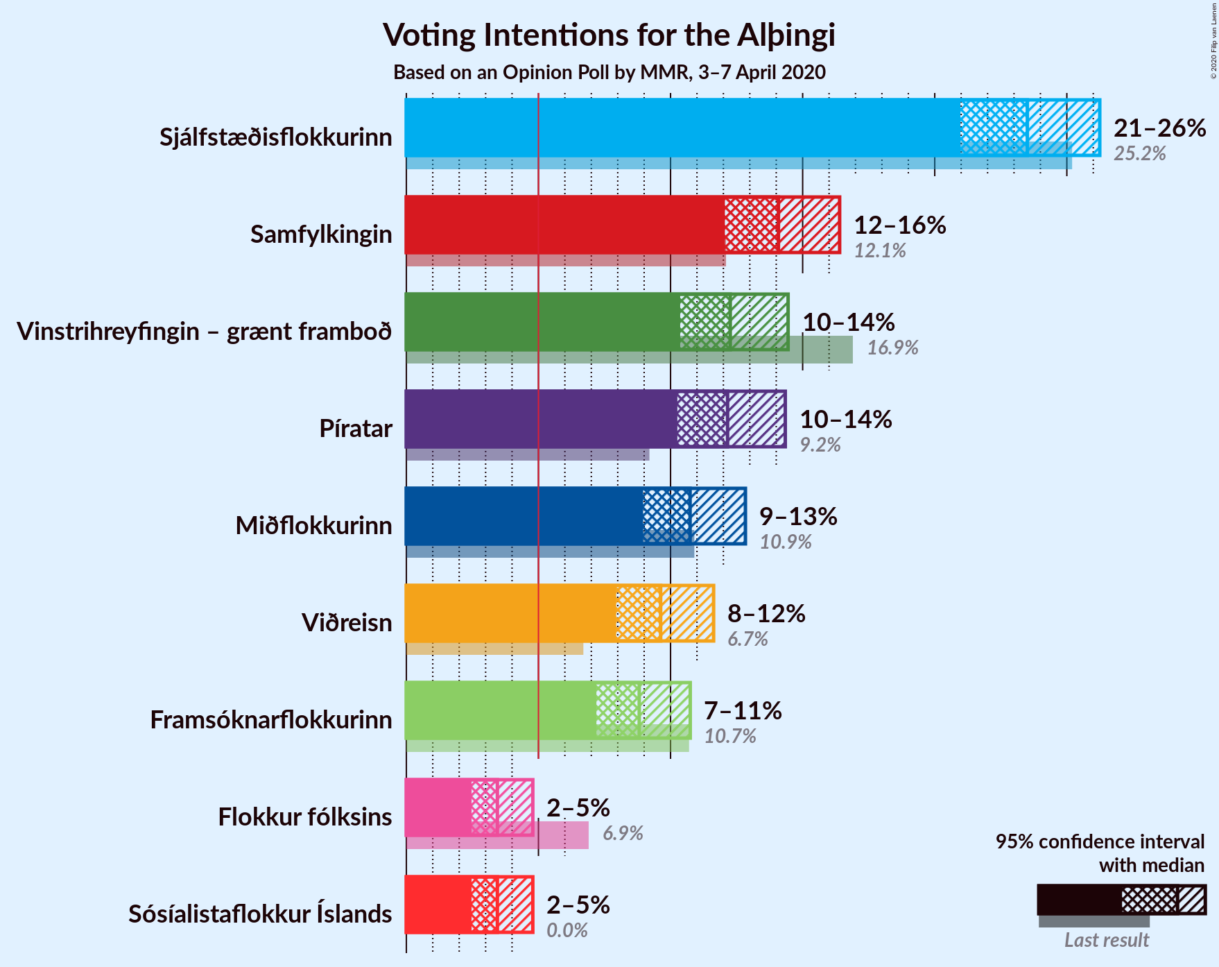 Graph with voting intentions not yet produced