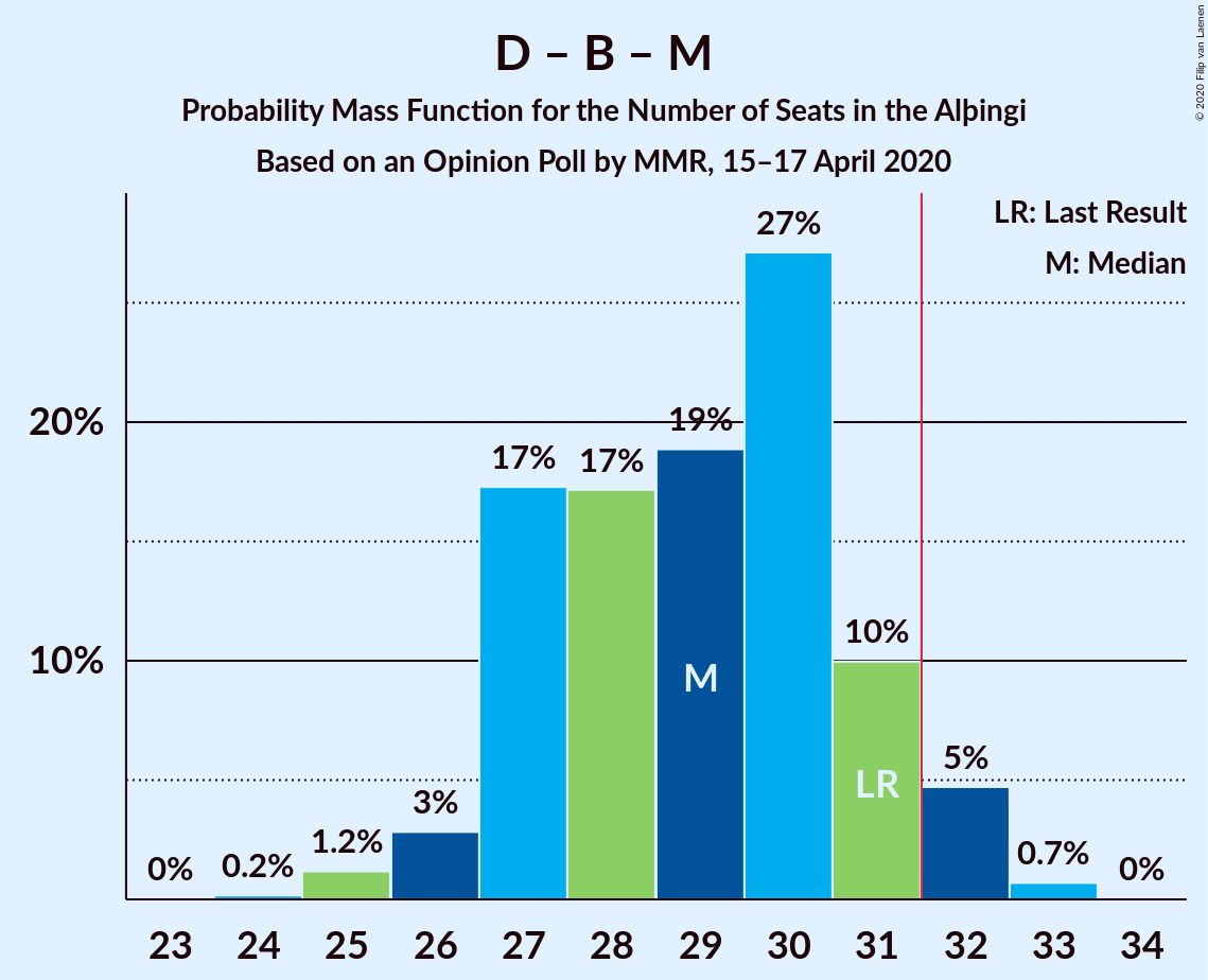 Graph with seats probability mass function not yet produced