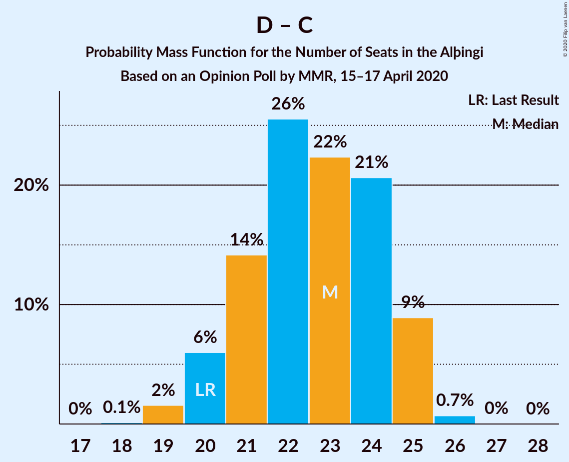 Graph with seats probability mass function not yet produced