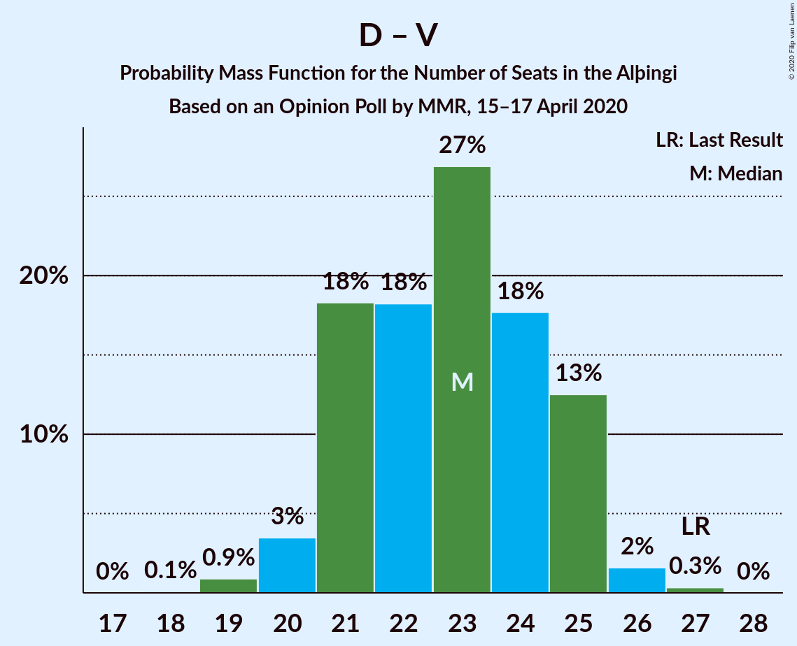 Graph with seats probability mass function not yet produced