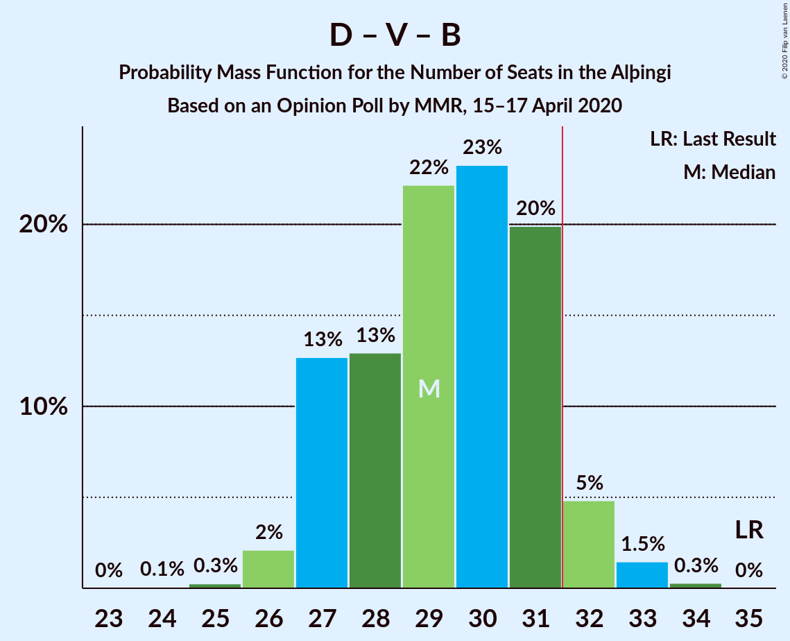 Graph with seats probability mass function not yet produced